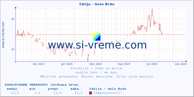 POVPREČJE :: Idrija - Golo Brdo :: temperatura | pretok | višina :: zadnje leto / en dan.