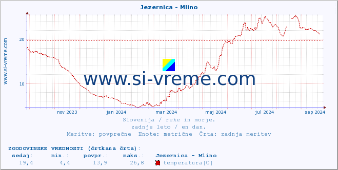 POVPREČJE :: Jezernica - Mlino :: temperatura | pretok | višina :: zadnje leto / en dan.