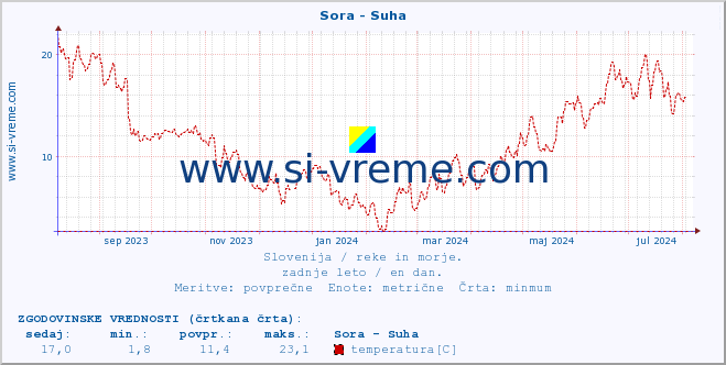 POVPREČJE :: Sora - Suha :: temperatura | pretok | višina :: zadnje leto / en dan.