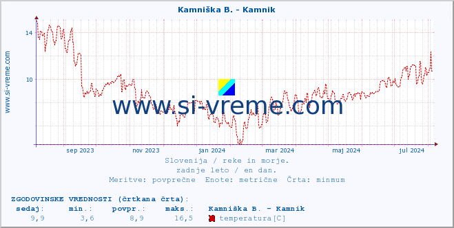 POVPREČJE :: Kamniška B. - Kamnik :: temperatura | pretok | višina :: zadnje leto / en dan.