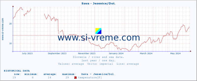  :: Sava - Jesenice/Dol. :: temperature | flow | height :: last year / one day.
