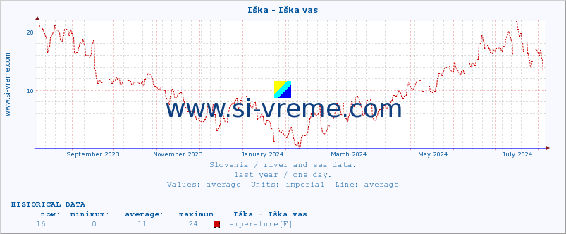  :: Iška - Iška vas :: temperature | flow | height :: last year / one day.