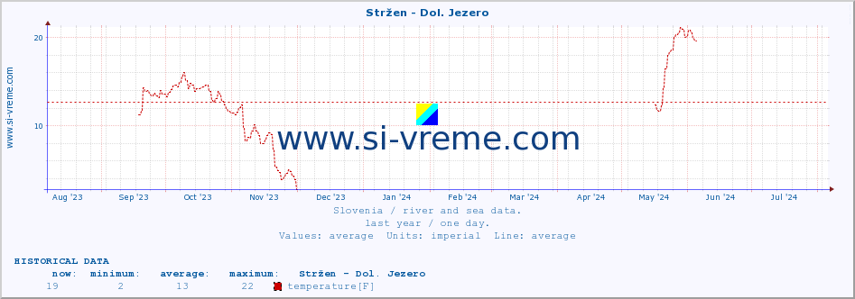  :: Stržen - Dol. Jezero :: temperature | flow | height :: last year / one day.