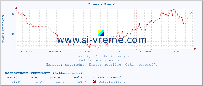 POVPREČJE :: Drava - Zavrč :: temperatura | pretok | višina :: zadnje leto / en dan.