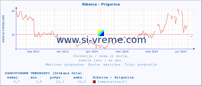 POVPREČJE :: Ribnica - Prigorica :: temperatura | pretok | višina :: zadnje leto / en dan.