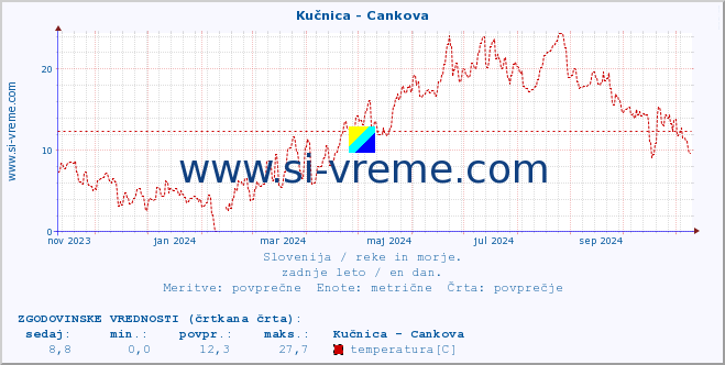 POVPREČJE :: Kučnica - Cankova :: temperatura | pretok | višina :: zadnje leto / en dan.