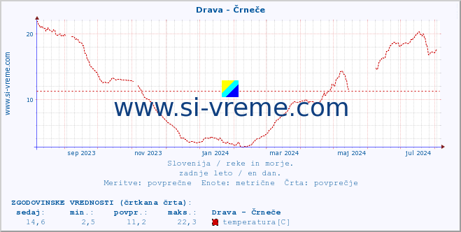 POVPREČJE :: Drava - Črneče :: temperatura | pretok | višina :: zadnje leto / en dan.