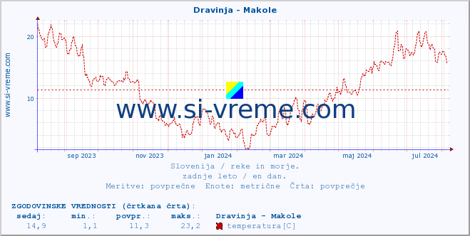 POVPREČJE :: Dravinja - Makole :: temperatura | pretok | višina :: zadnje leto / en dan.