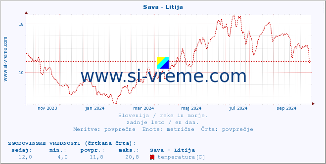 POVPREČJE :: Sava - Litija :: temperatura | pretok | višina :: zadnje leto / en dan.