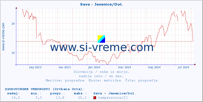 POVPREČJE :: Sava - Jesenice/Dol. :: temperatura | pretok | višina :: zadnje leto / en dan.