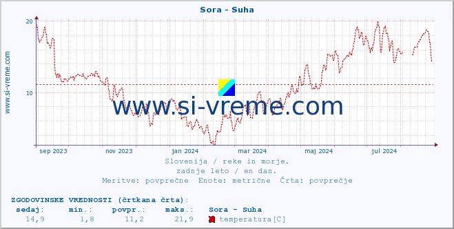 POVPREČJE :: Sora - Suha :: temperatura | pretok | višina :: zadnje leto / en dan.