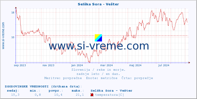 POVPREČJE :: Selška Sora - Vešter :: temperatura | pretok | višina :: zadnje leto / en dan.