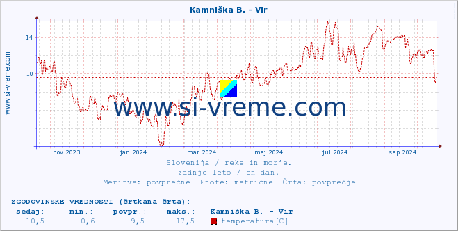 POVPREČJE :: Kamniška B. - Vir :: temperatura | pretok | višina :: zadnje leto / en dan.