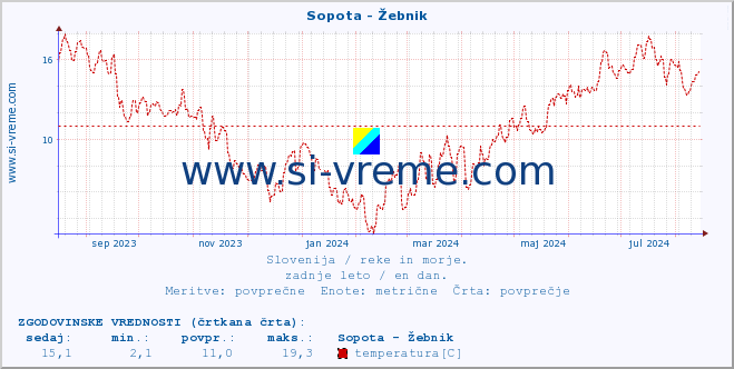 POVPREČJE :: Sopota - Žebnik :: temperatura | pretok | višina :: zadnje leto / en dan.