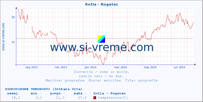 POVPREČJE :: Sotla - Rogatec :: temperatura | pretok | višina :: zadnje leto / en dan.