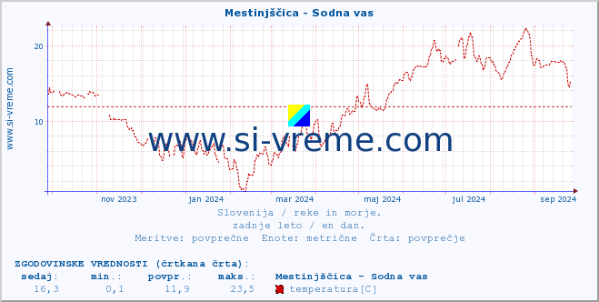 POVPREČJE :: Mestinjščica - Sodna vas :: temperatura | pretok | višina :: zadnje leto / en dan.