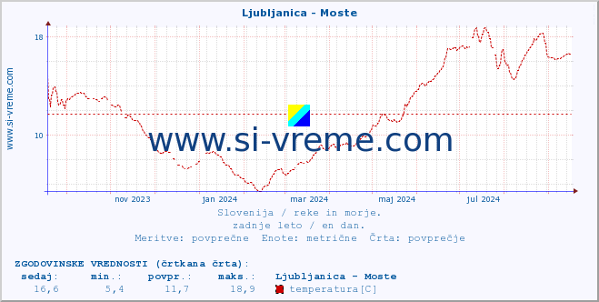 POVPREČJE :: Ljubljanica - Moste :: temperatura | pretok | višina :: zadnje leto / en dan.