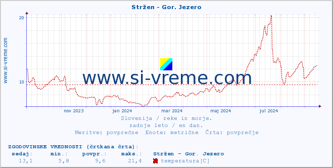 POVPREČJE :: Stržen - Gor. Jezero :: temperatura | pretok | višina :: zadnje leto / en dan.