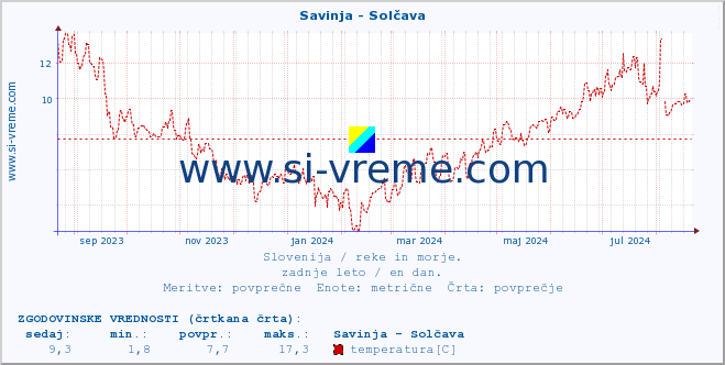 POVPREČJE :: Savinja - Solčava :: temperatura | pretok | višina :: zadnje leto / en dan.