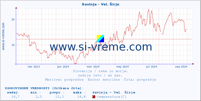 POVPREČJE :: Savinja - Vel. Širje :: temperatura | pretok | višina :: zadnje leto / en dan.