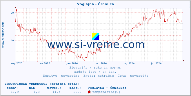 POVPREČJE :: Voglajna - Črnolica :: temperatura | pretok | višina :: zadnje leto / en dan.