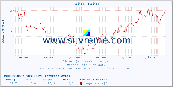 POVPREČJE :: Rašica - Rašica :: temperatura | pretok | višina :: zadnje leto / en dan.