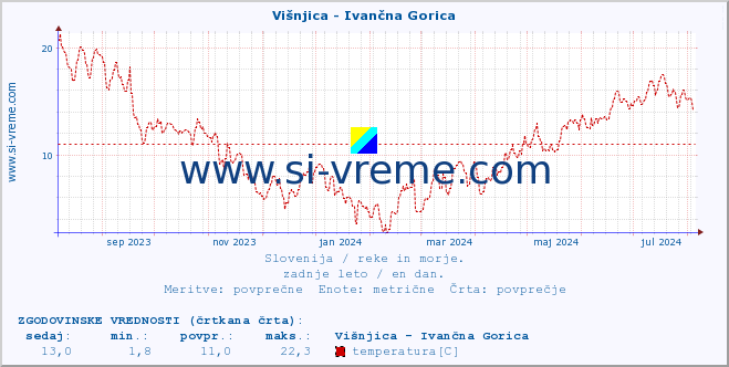 POVPREČJE :: Višnjica - Ivančna Gorica :: temperatura | pretok | višina :: zadnje leto / en dan.