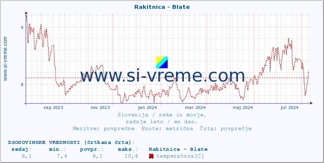 POVPREČJE :: Rakitnica - Blate :: temperatura | pretok | višina :: zadnje leto / en dan.