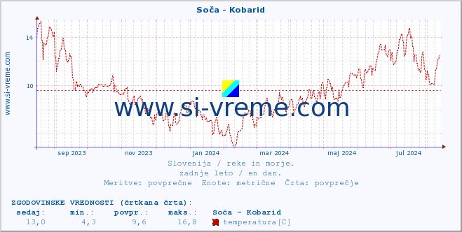 POVPREČJE :: Soča - Kobarid :: temperatura | pretok | višina :: zadnje leto / en dan.