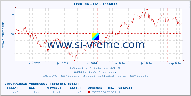 POVPREČJE :: Trebuša - Dol. Trebuša :: temperatura | pretok | višina :: zadnje leto / en dan.