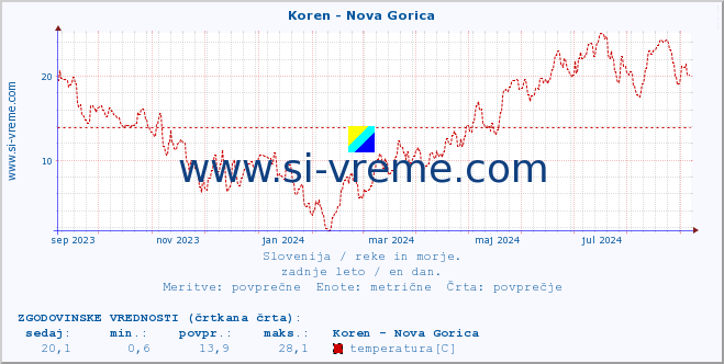 POVPREČJE :: Koren - Nova Gorica :: temperatura | pretok | višina :: zadnje leto / en dan.