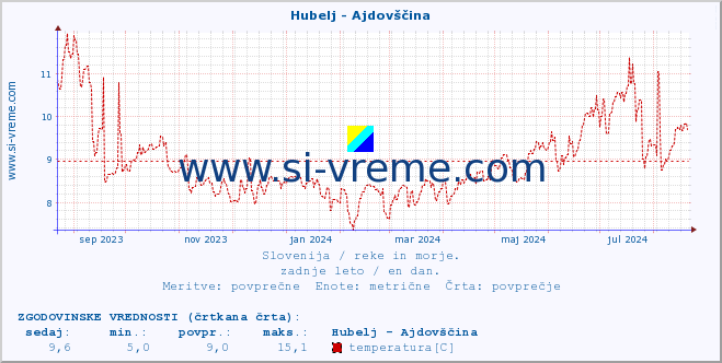 POVPREČJE :: Hubelj - Ajdovščina :: temperatura | pretok | višina :: zadnje leto / en dan.