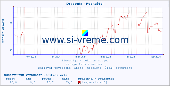 POVPREČJE :: Dragonja - Podkaštel :: temperatura | pretok | višina :: zadnje leto / en dan.