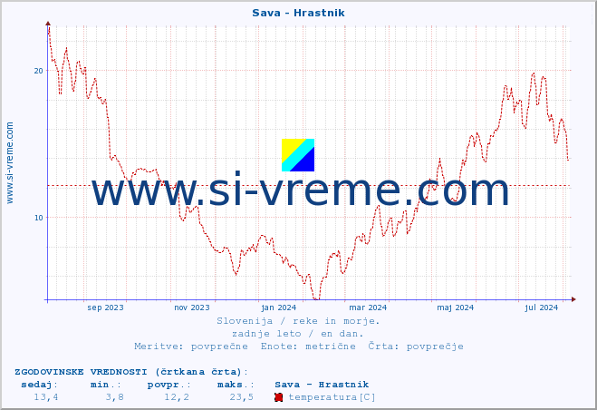 POVPREČJE :: Sava - Hrastnik :: temperatura | pretok | višina :: zadnje leto / en dan.