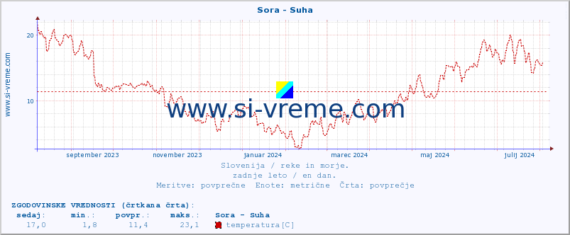 POVPREČJE :: Sora - Suha :: temperatura | pretok | višina :: zadnje leto / en dan.