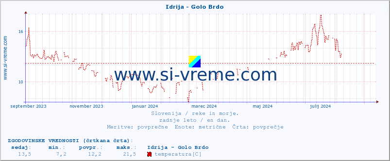 POVPREČJE :: Idrija - Golo Brdo :: temperatura | pretok | višina :: zadnje leto / en dan.