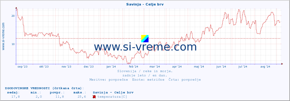 POVPREČJE :: Savinja - Celje brv :: temperatura | pretok | višina :: zadnje leto / en dan.