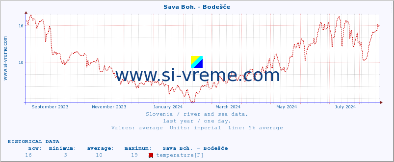  :: Sava Boh. - Bodešče :: temperature | flow | height :: last year / one day.