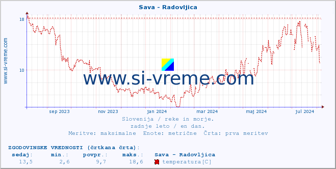 POVPREČJE :: Sava - Radovljica :: temperatura | pretok | višina :: zadnje leto / en dan.