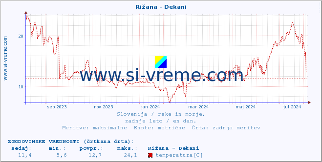 POVPREČJE :: Rižana - Dekani :: temperatura | pretok | višina :: zadnje leto / en dan.