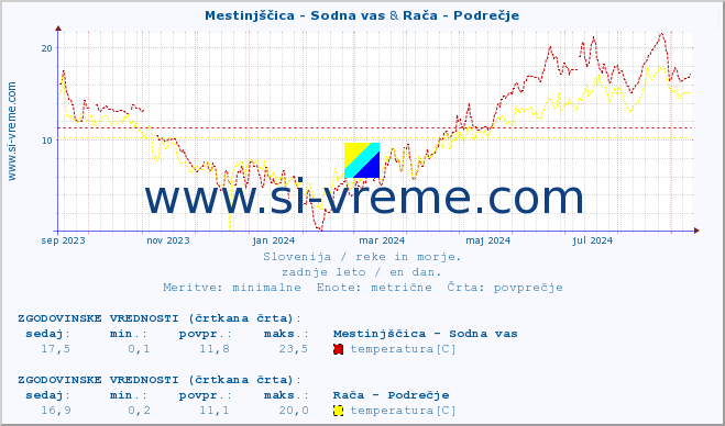 POVPREČJE :: Mestinjščica - Sodna vas & Rača - Podrečje :: temperatura | pretok | višina :: zadnje leto / en dan.