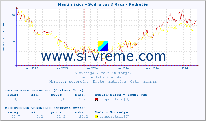 POVPREČJE :: Mestinjščica - Sodna vas & Rača - Podrečje :: temperatura | pretok | višina :: zadnje leto / en dan.