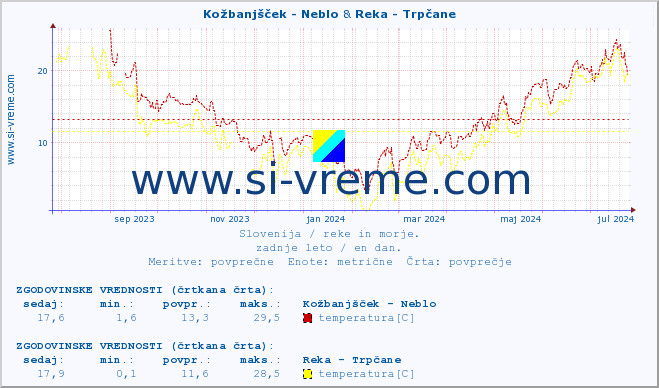 POVPREČJE :: Kožbanjšček - Neblo & Reka - Trpčane :: temperatura | pretok | višina :: zadnje leto / en dan.
