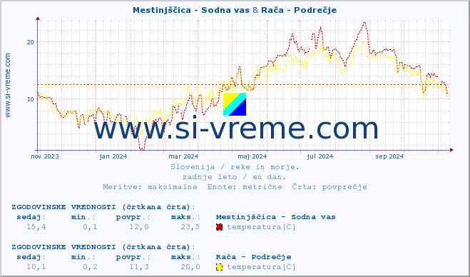 POVPREČJE :: Mestinjščica - Sodna vas & Rača - Podrečje :: temperatura | pretok | višina :: zadnje leto / en dan.