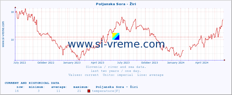  :: Poljanska Sora - Žiri :: temperature | flow | height :: last two years / one day.