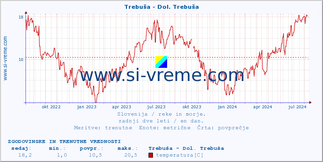 POVPREČJE :: Trebuša - Dol. Trebuša :: temperatura | pretok | višina :: zadnji dve leti / en dan.