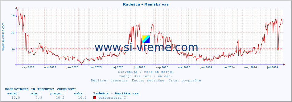 POVPREČJE :: Radešca - Meniška vas :: temperatura | pretok | višina :: zadnji dve leti / en dan.