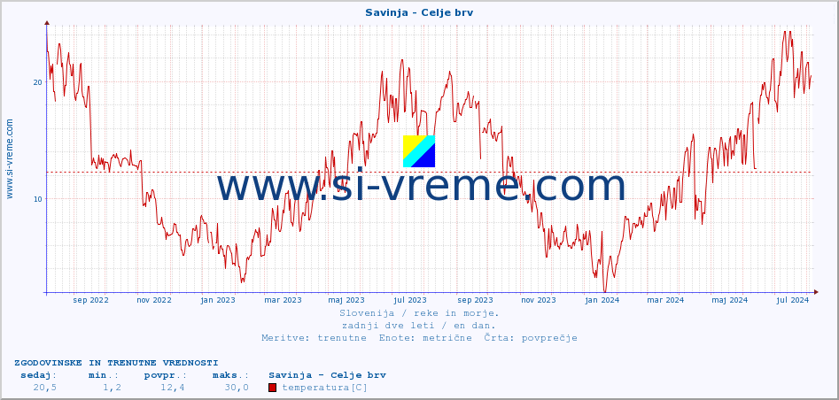 POVPREČJE :: Savinja - Celje brv :: temperatura | pretok | višina :: zadnji dve leti / en dan.