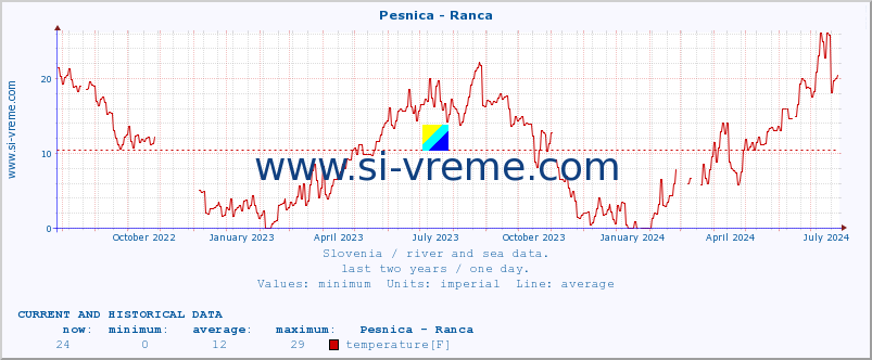  :: Pesnica - Ranca :: temperature | flow | height :: last two years / one day.