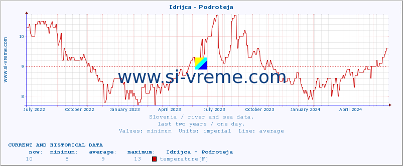  :: Idrijca - Podroteja :: temperature | flow | height :: last two years / one day.